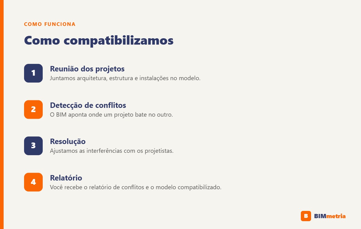 Etapas da compatibilização de projetos em BIM: reunião, detecção, resolução e relatório