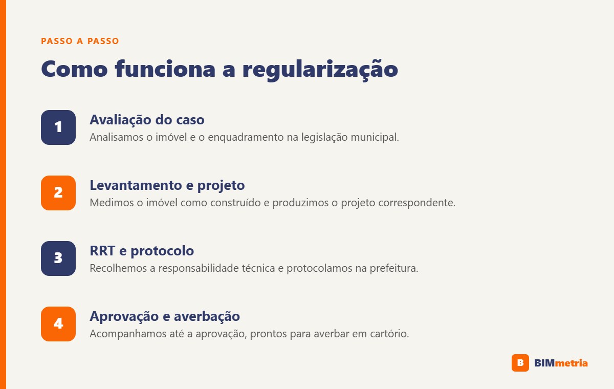Etapas da regularização de imóvel em Mogi das Cruzes: avaliação, projeto, RRT e averbação