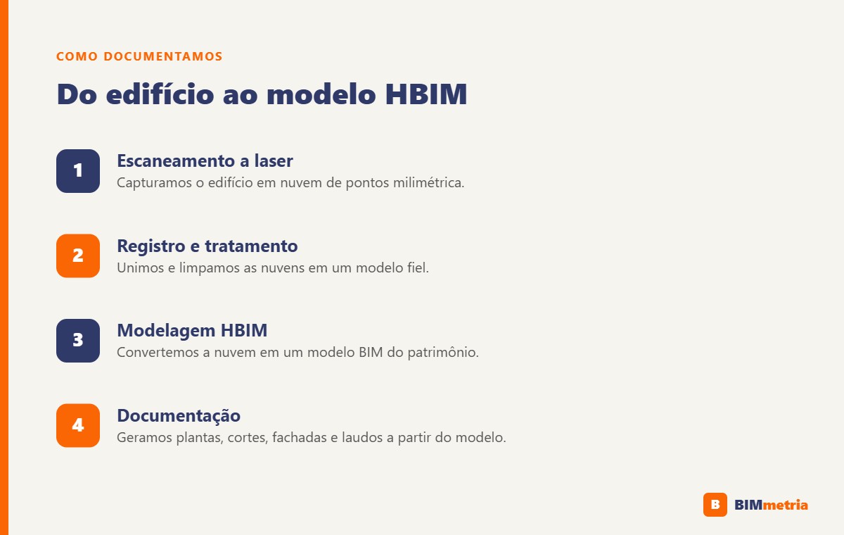 Etapas da documentação de patrimônio com HBIM: escaneamento, registro, modelagem e documentação