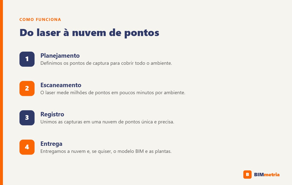 Etapas do escaneamento a laser 3D: planejamento, captura, registro e entrega