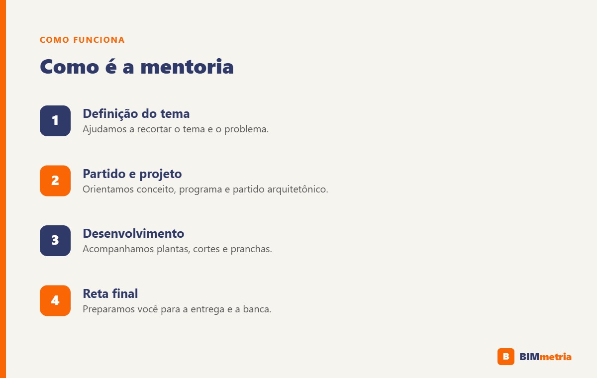 Etapas da mentoria de TCC e TFG: tema, partido, desenvolvimento e banca