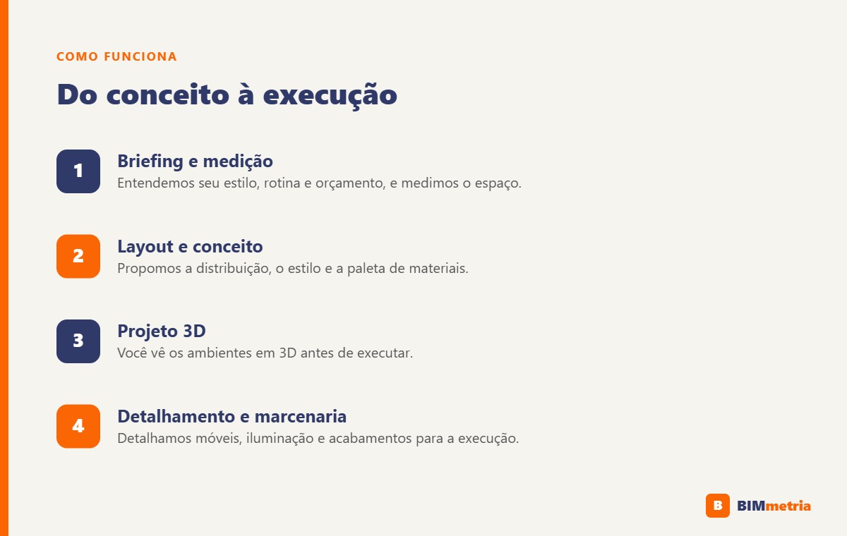 Etapas do projeto de interiores: briefing, layout, 3D e detalhamento