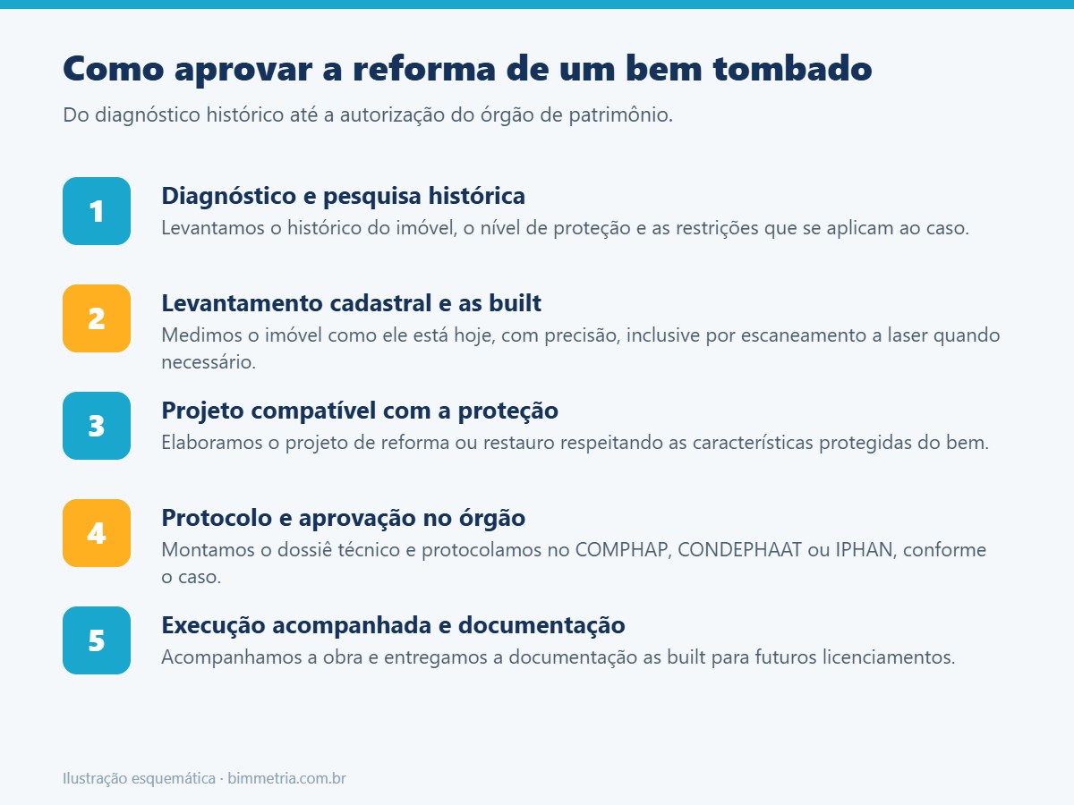 Etapas da aprovação de reforma de imóvel tombado em Mogi das Cruzes