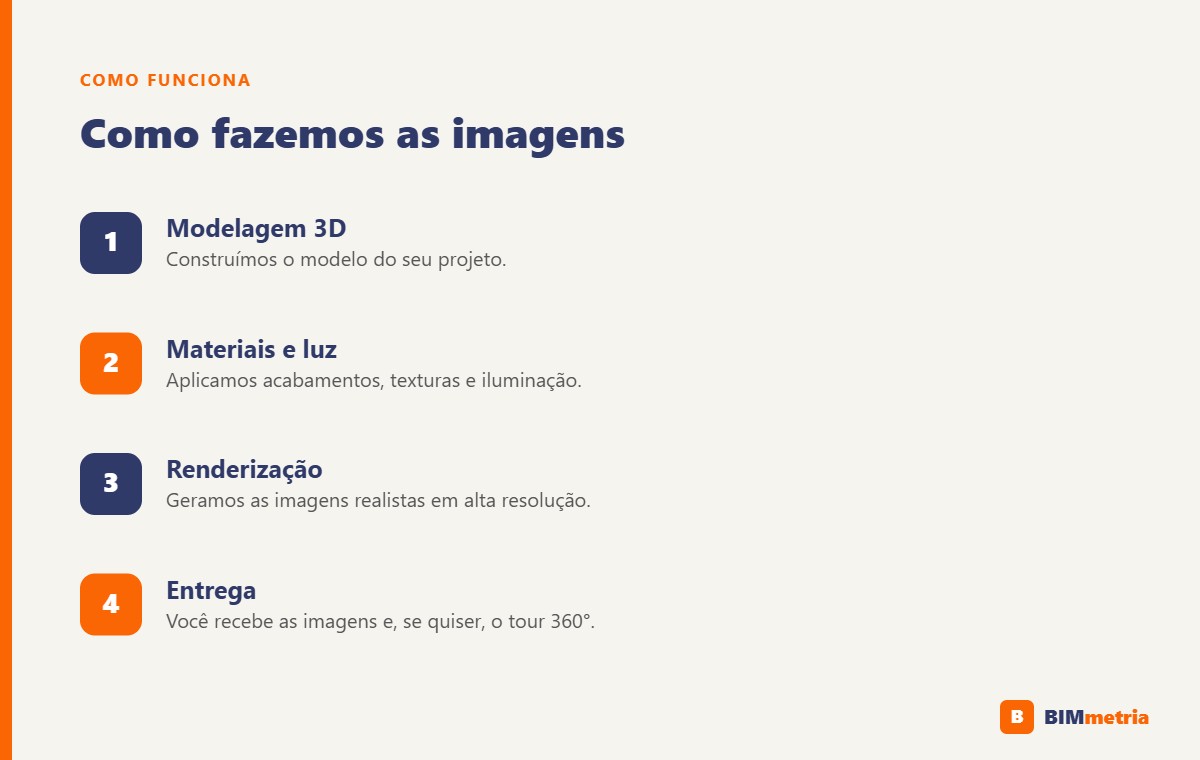 Etapas da renderização 3D: modelagem, materiais e luz, renderização e entrega