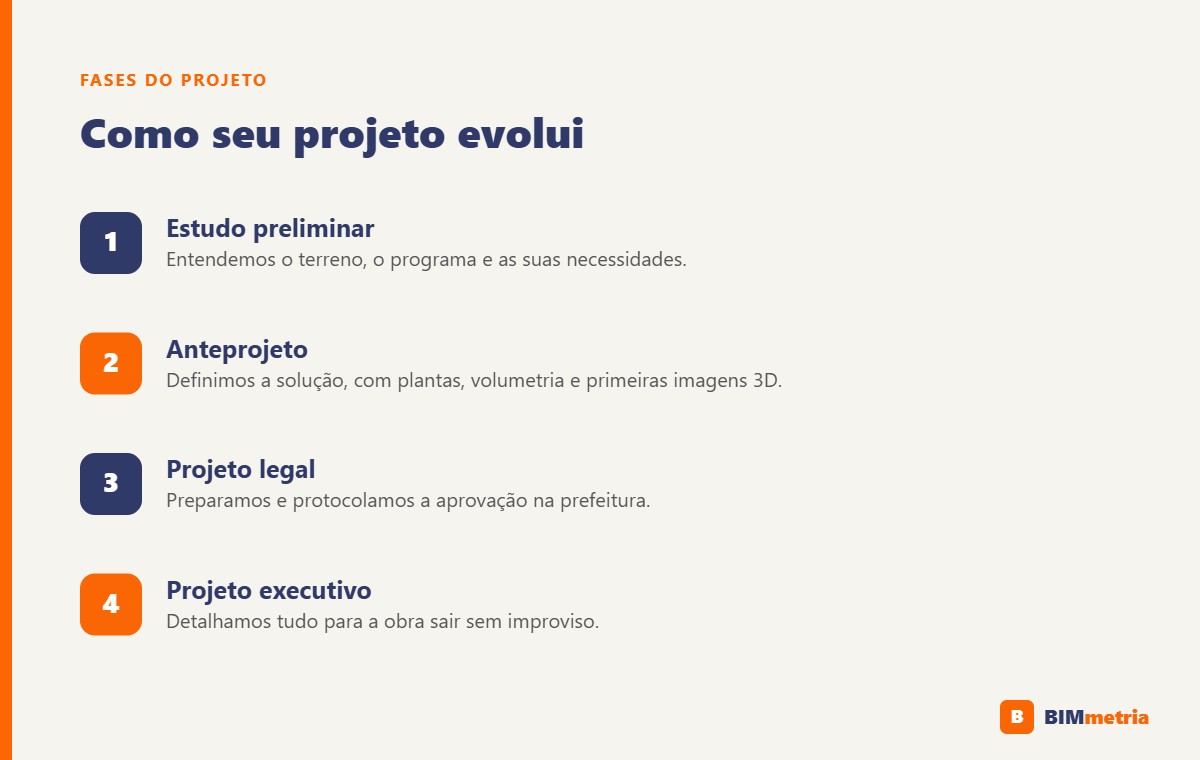Fases do projeto arquitetônico: estudo preliminar, anteprojeto, projeto legal e executivo
