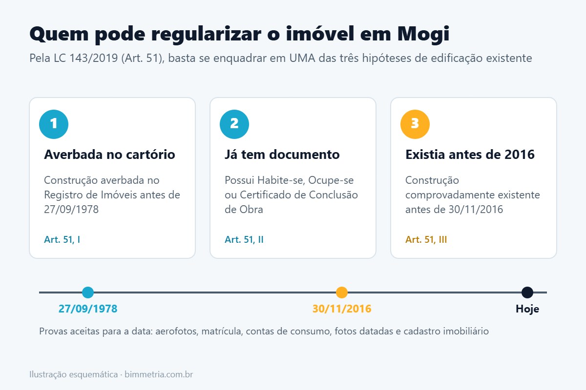 Imóvel sem habite-se: as três hipóteses do Art. 51 da LC 143/2019 para regularizar em Mogi