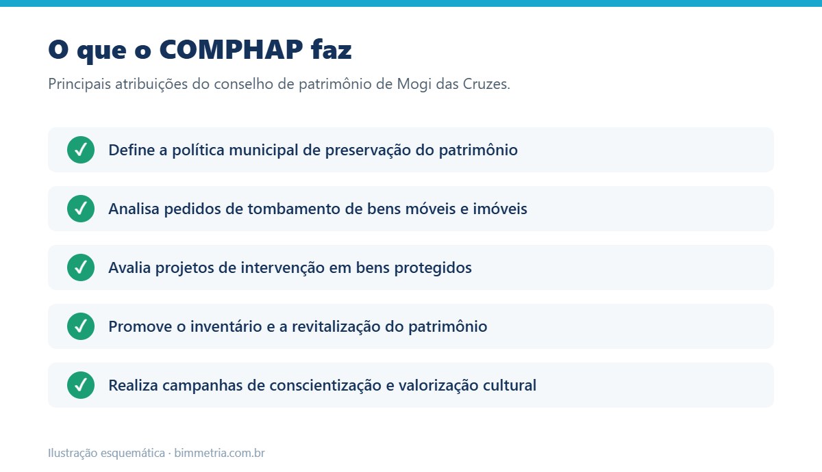 Atribuições do COMPHAP em Mogi das Cruzes