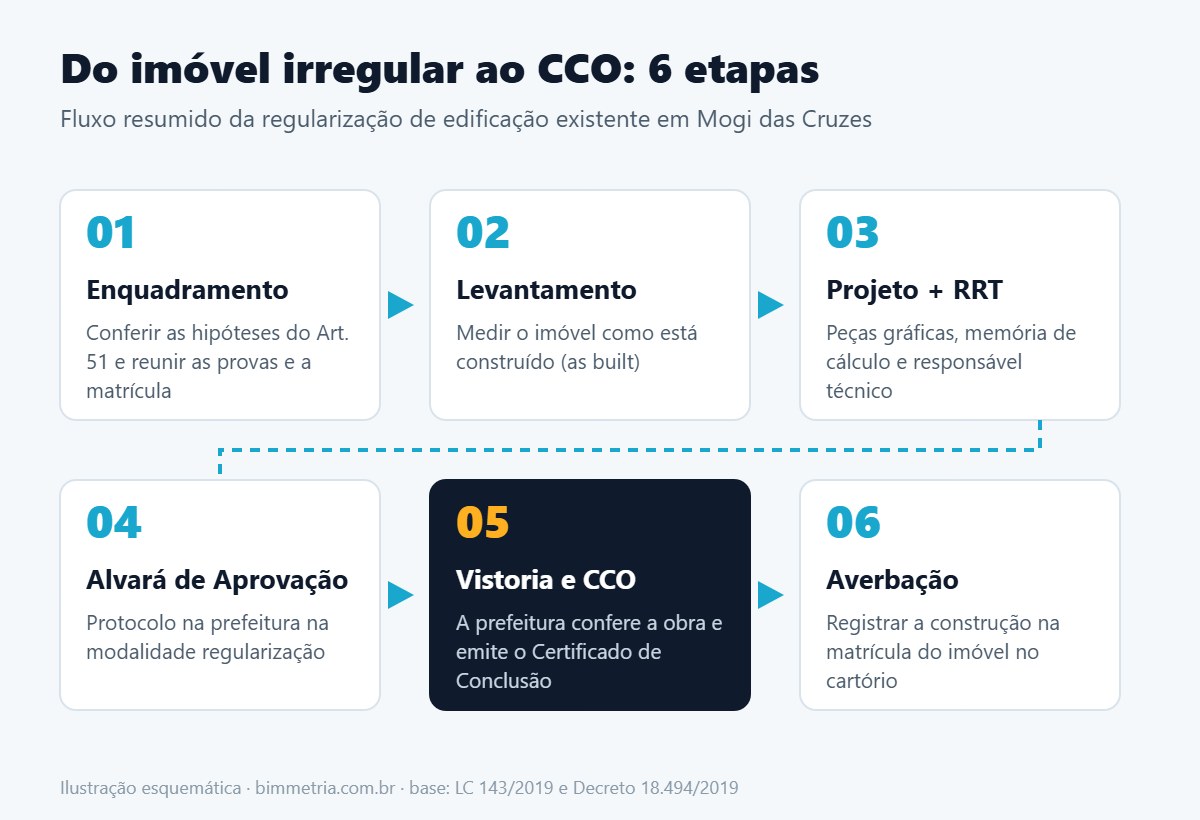 Etapas da regularização de imóvel em Mogi das Cruzes até o Certificado de Conclusão de Obra