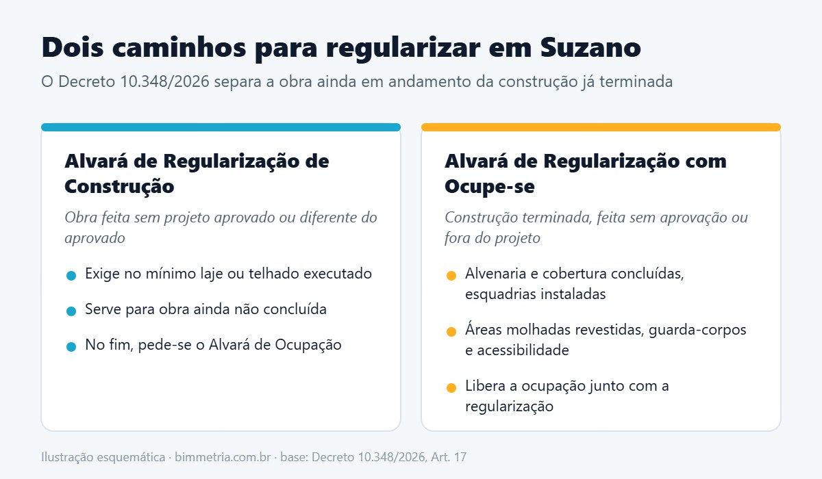Regularização de imóvel em Suzano: Alvará de Regularização e Alvará de Regularização com Ocupe-se