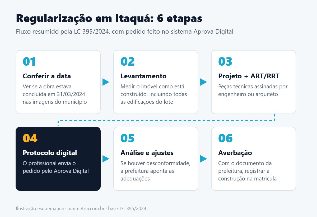 Etapas da regularização de imóvel em Itaquaquecetuba pelo Aprova Digital