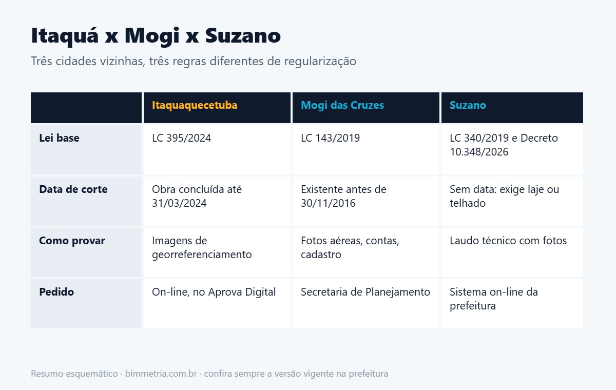 Comparativo da regularização de imóvel em Itaquaquecetuba, Mogi das Cruzes e Suzano