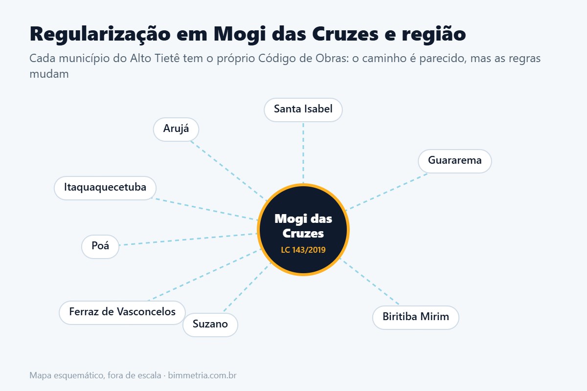 Regularização de imóveis em Mogi das Cruzes e cidades do Alto Tietê