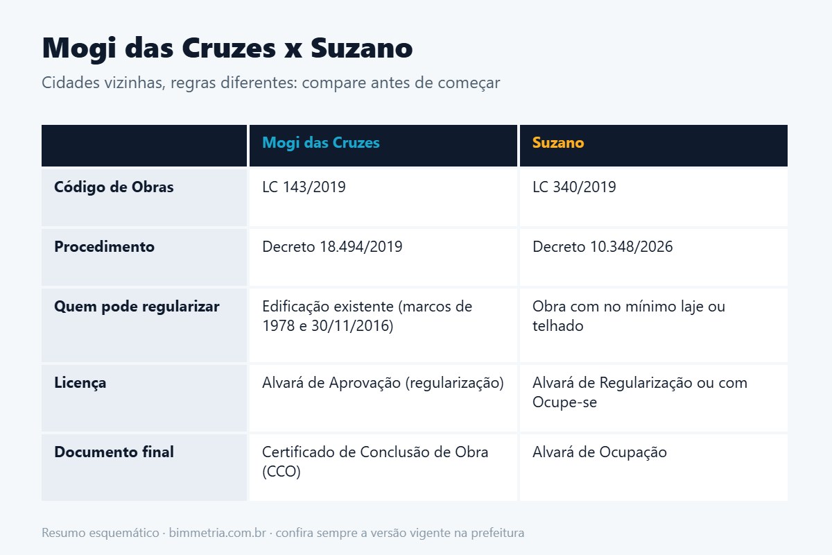 Comparativo da regularização de imóvel em Mogi das Cruzes e em Suzano