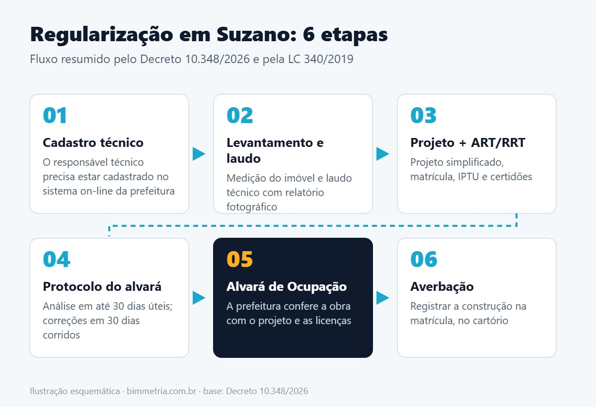 Etapas da regularização de imóvel em Suzano até o Alvará de Ocupação